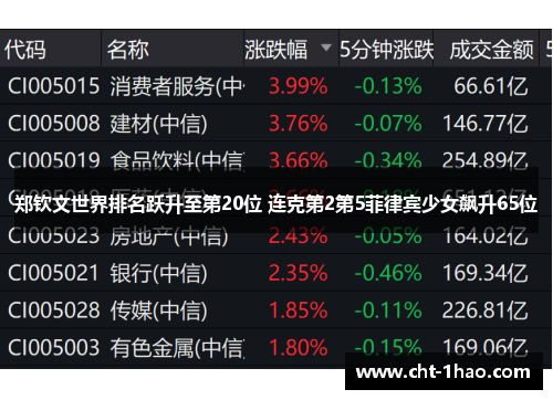 郑钦文世界排名跃升至第20位 连克第2第5菲律宾少女飙升65位